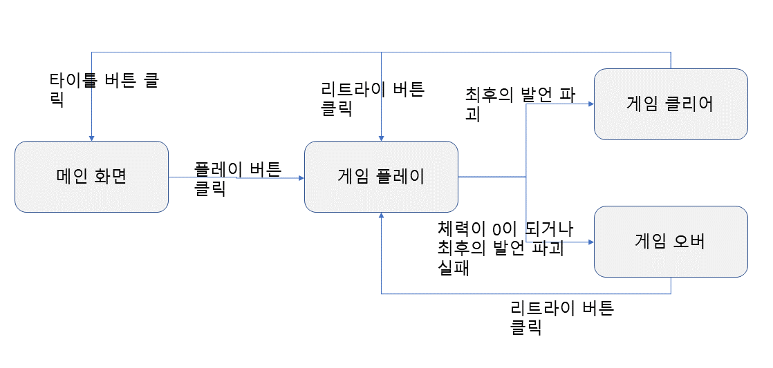 Flowchart
